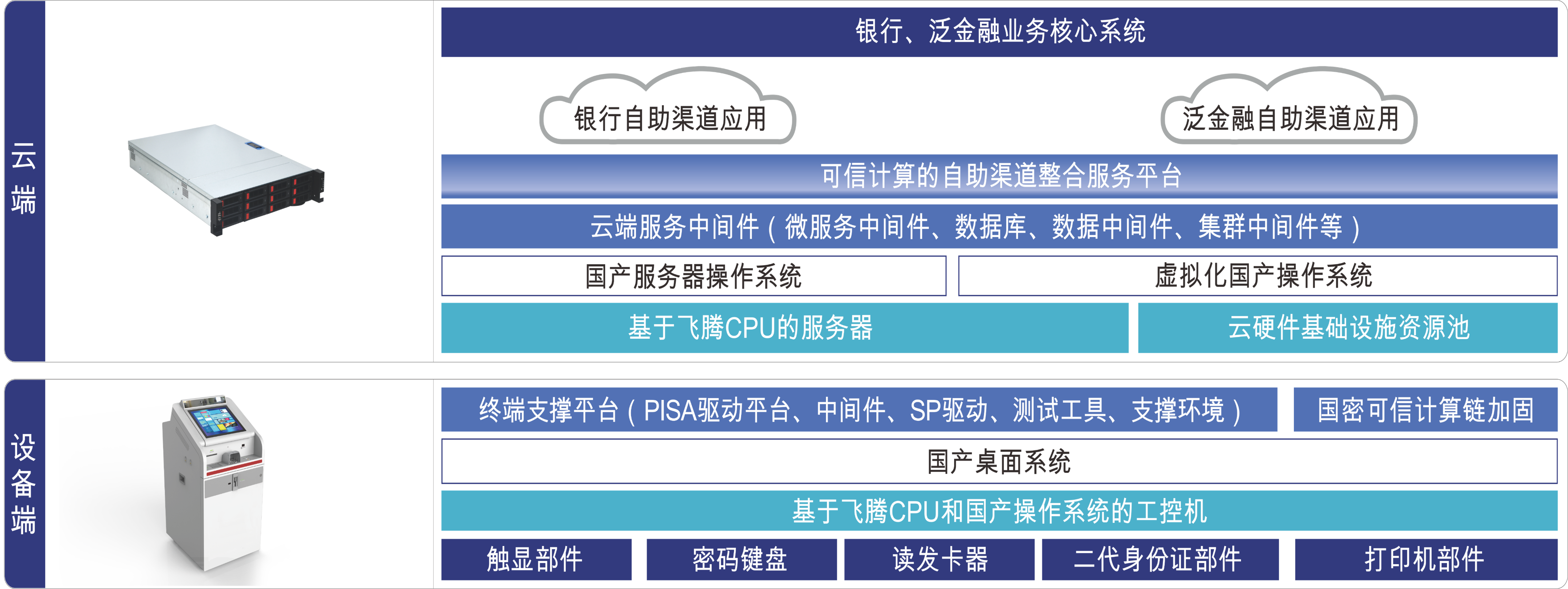 長城金融震撼首發(fā)“金融機(jī)具全棧自主安全解決方案”